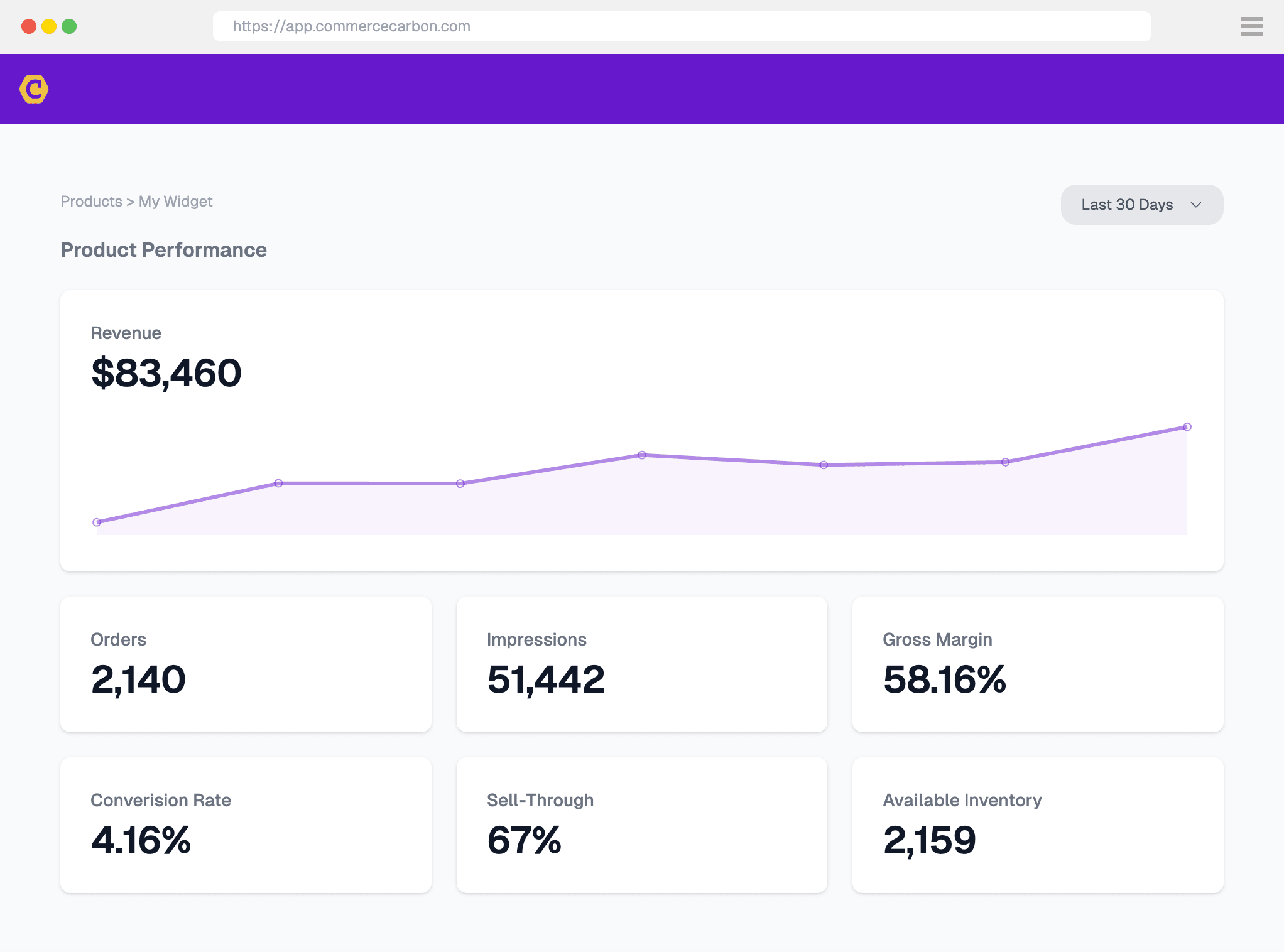 Example product dashboard showing metrics such as revenue, orders, gross margin, conversion rate, available inventory, and more for a given product for sale in a merchant's Commerce Carbon storefront.